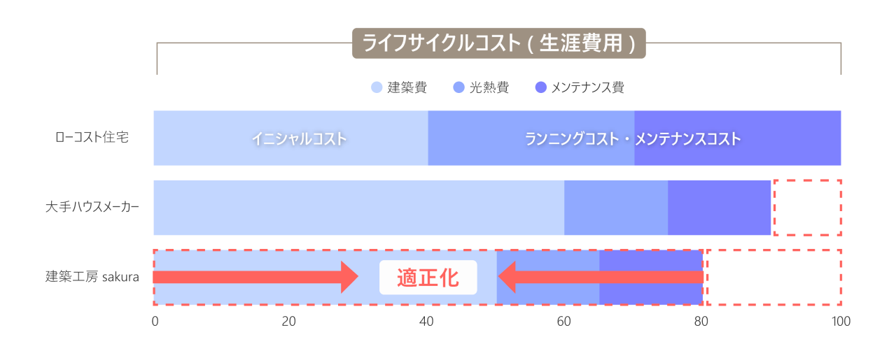 ライフサイクルコスト（生涯費用）の比較グラフ。ローコスト住宅、大手ハウスメーカー、建築工房sakuraの建築費、光熱費、メンテナンス費を比較。建築工房sakuraは適正化によりコストを抑えている。