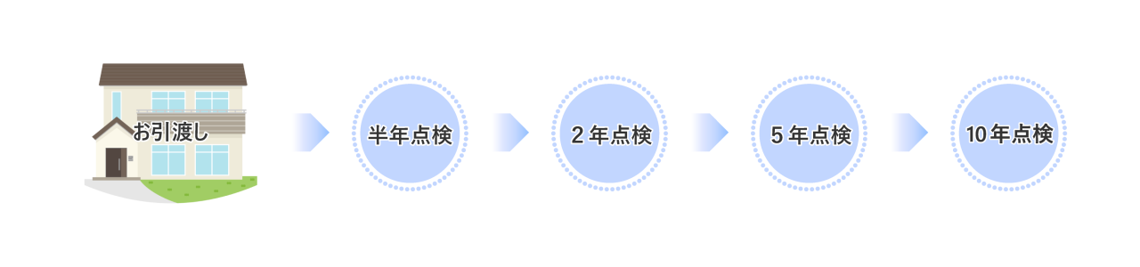 無料点検の流れ。お引渡し後、半年点検、2年点検、5年点検、10年点検の順に実施。