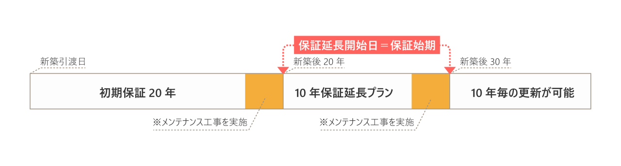 最大60年保証。引渡し後、初期保証20年、10年保証延長プラン、10年ごとの更新が可能。メンテナンス工事を実施することで保証が継続。