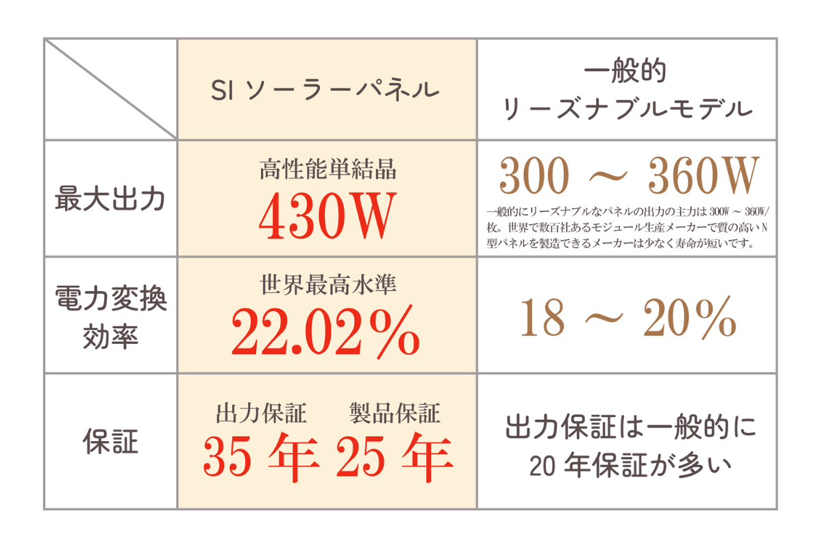 建築工房sakuraSIソーラーパネルvs一般モデル
