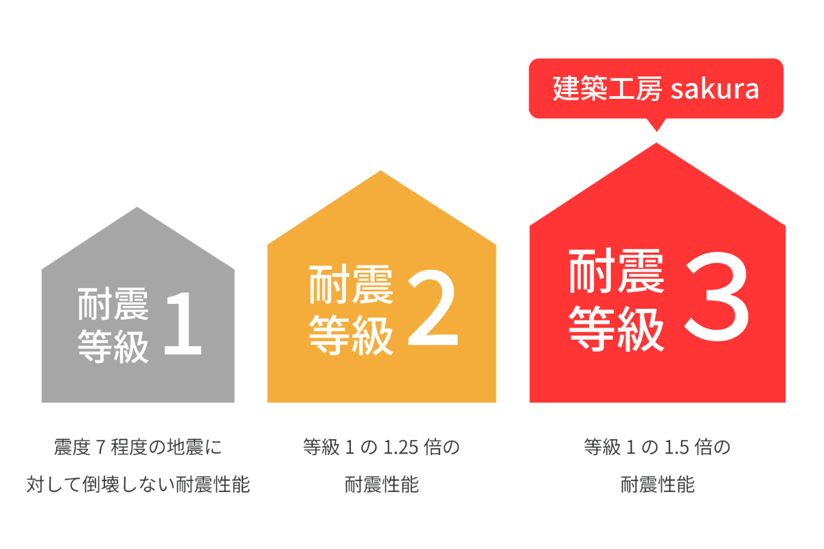 建築工房sakura最高耐震等級3級