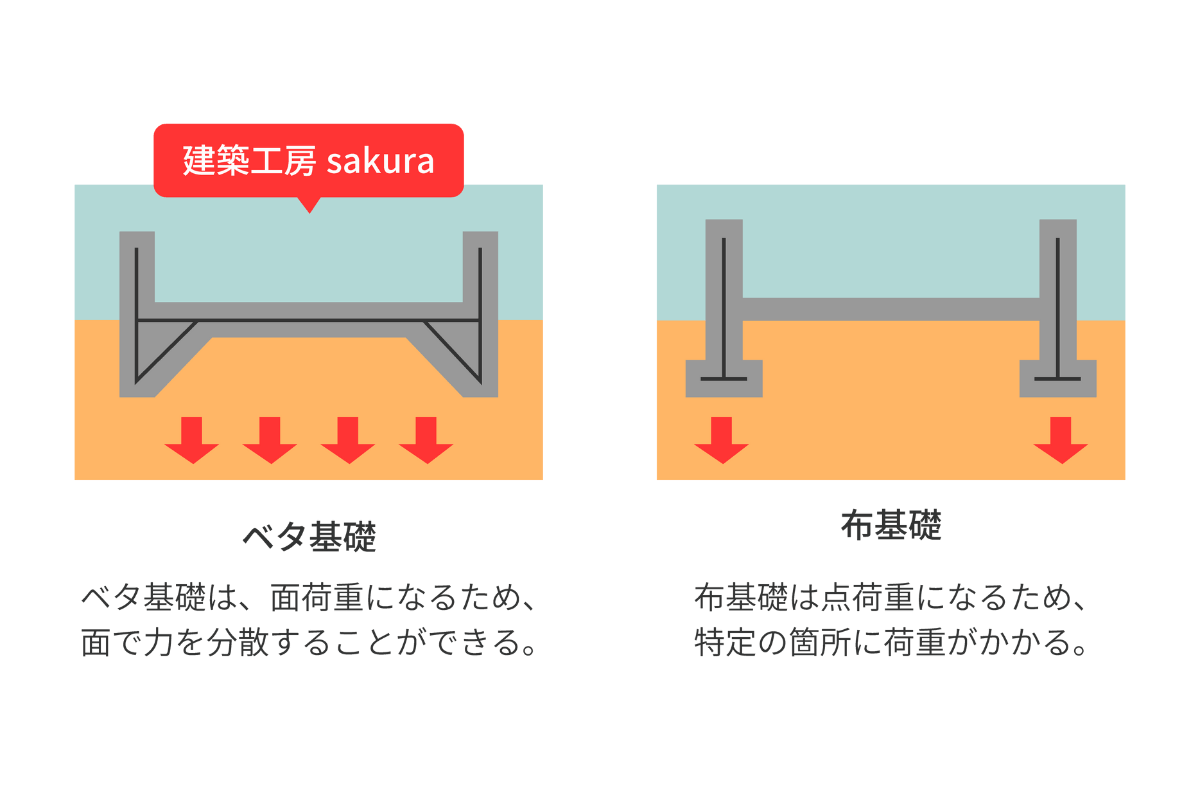 建築工房sakuraべた基礎