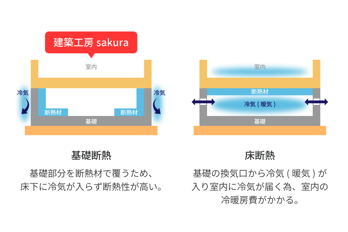 建築工房sakura基礎断熱