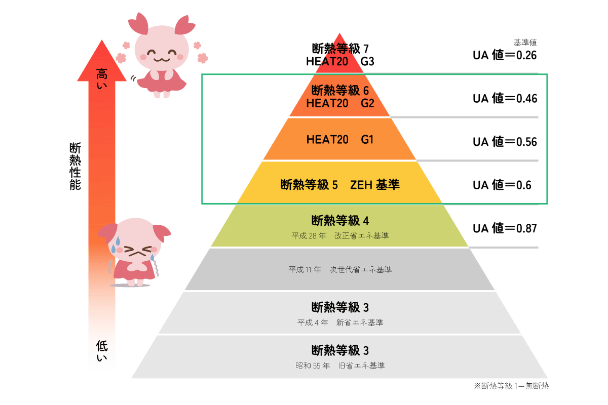 建築工房sakura断熱等級