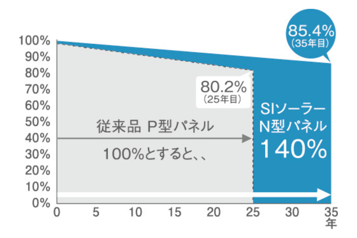 変換効率・保証マーク保証グラフ